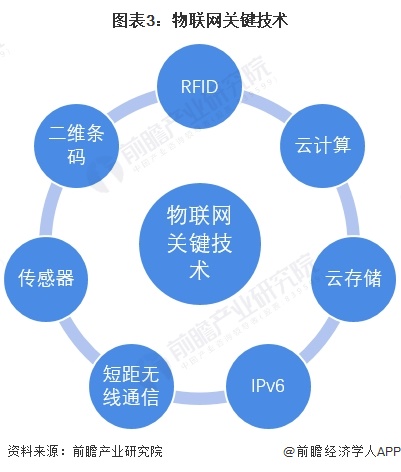 圖表3: 物聯網關鍵技術與服務全景解析